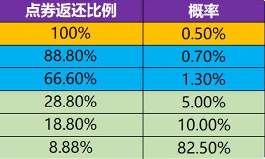 王者荣耀消费点券返利上限是多少？消费点券返利上限详细介绍