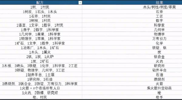 Stacklands第二章飞向宇宙合成配方公式分享-堆叠大陆第二章合成表大全