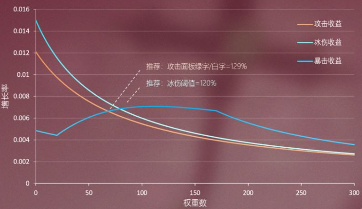 3.0罗莎莉亚属性收益一览 原神3.0罗莎莉亚属性收益怎么样