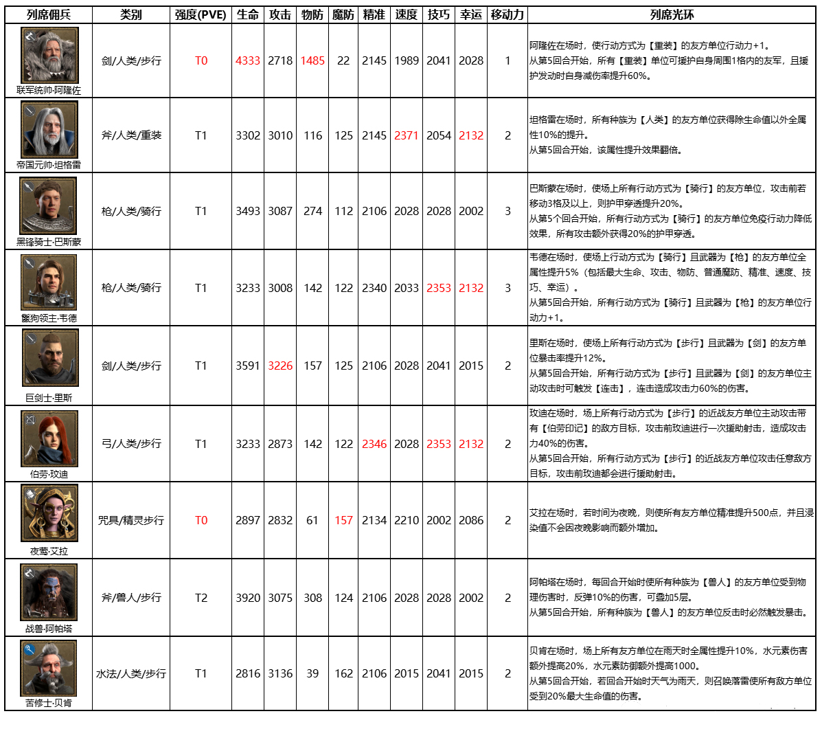 环形战争全列席佣兵属性怎么样：环形战争全列席佣兵属性详情