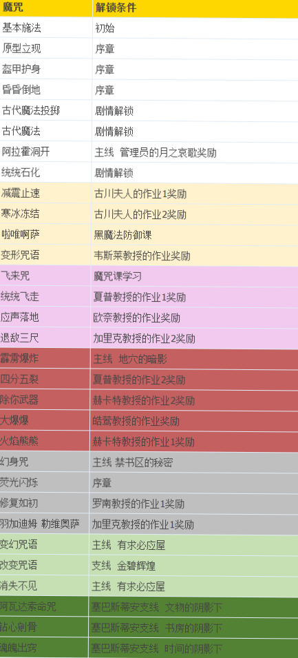 霍格沃茨之遗怎么解锁阿瓦达索命咒：霍格沃茨之遗学习魔咒攻略