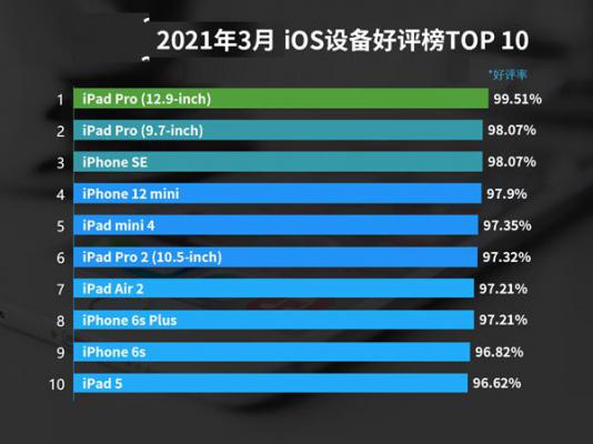 2021年3月份备受好评的iPhone设备有哪些？2021年3月iOS设备好评排行天梯图 软件教程