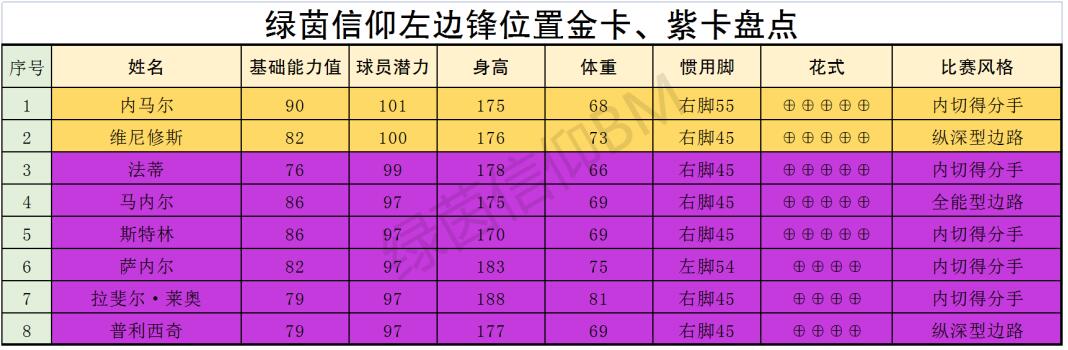 绿茵信仰前场球员哪个更好：绿茵信仰前场球员详情