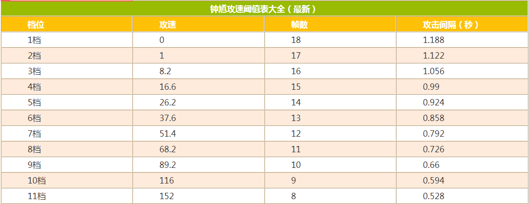 王者荣耀钟馗攻速阈值详解：王者荣耀钟馗攻速阈值表格一览