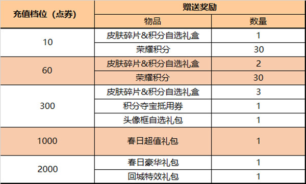 王者荣耀3月10更新内容一览 王者荣耀3月10更新了哪些内容