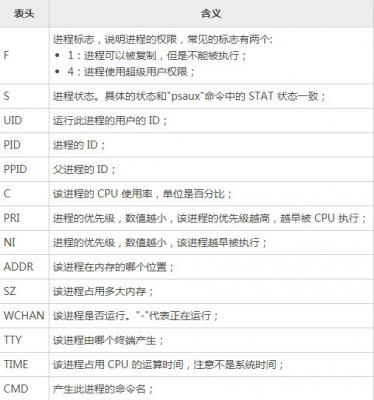 Linux新手入门 PS命令查看正在运行的进程 软件教程