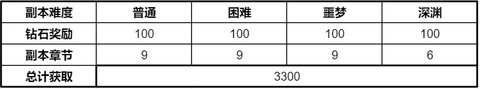 游戏新闻 时空猎人3本命猎人养成计划攻略 怎么搬砖赚钱