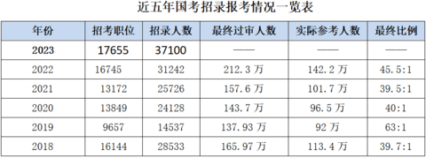 游戏新闻 2023国考时间会延期吗 2023国考职位表一览