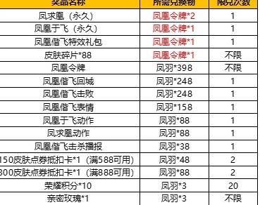 王者荣耀凤凰令牌获得方法 王者荣耀凤凰令牌怎么得