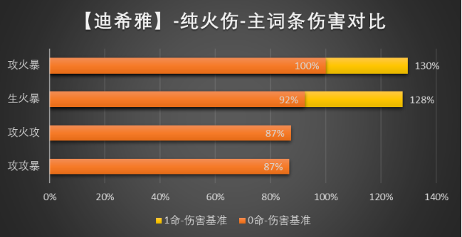 原神迪希雅圣遗物怎么选词条：原神迪希雅圣遗物套装搭配攻略