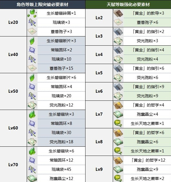 《原神》白术突破材料有哪些 《原神》白术突破材料一览