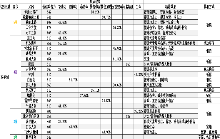 《原神》如何选择双手剑 《原神》双手剑选择攻略