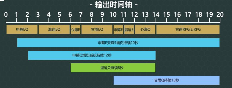 赛皇爷钟+甘鹤温心配队攻略 原神3.1赛皇爷钟+甘鹤温心怎么配队