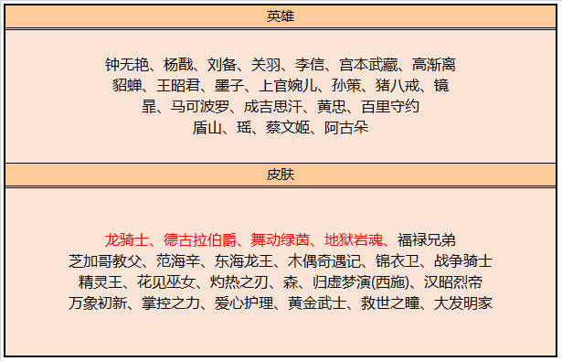 王者荣耀3月9日碎片商店更新了什么：王者荣耀3月9日碎片商店更新详情