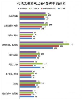 RTX3060游戏性能怎么样？RTX3060首发评测 软件教程