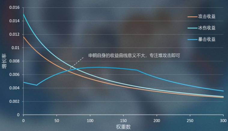 3.0申鹤属性收益一览 原神3.0申鹤属性收益怎么样