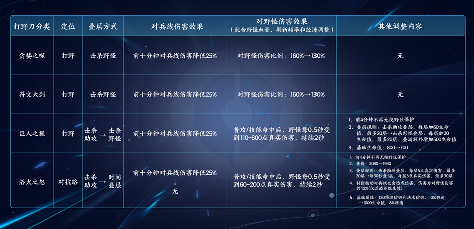 王者荣耀S29打野刀进行了哪些调整：王者荣耀S29打野刀调整详情