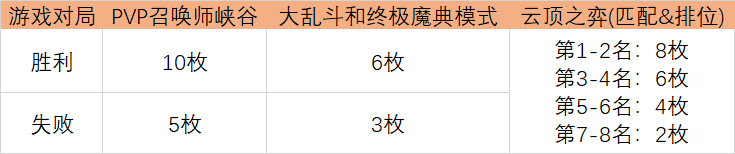 lol英雄联盟2021光明哨兵通行证奖励一览 光明哨兵通行证购买时间与性价比