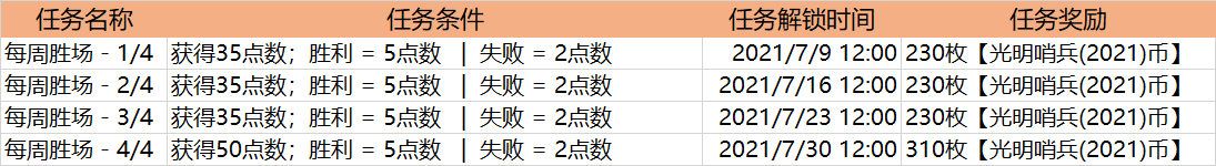 lol英雄联盟2021光明哨兵通行证奖励一览 光明哨兵通行证购买时间与性价比