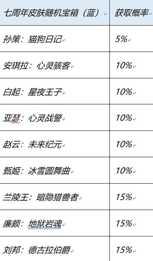 七周年登录送史诗皮肤活动介绍-2022王者荣耀周年庆登录送什么皮肤