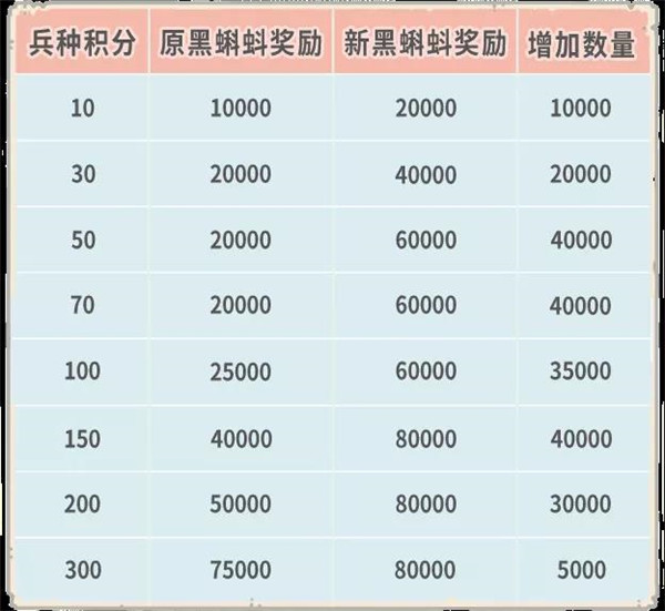 天竺穿越关卡、时空孔隙后续关卡开放 最强蜗牛4月23日更新公告