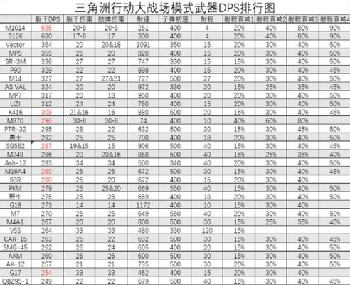 三角洲行动全面战场武器DPS排行榜一览2024