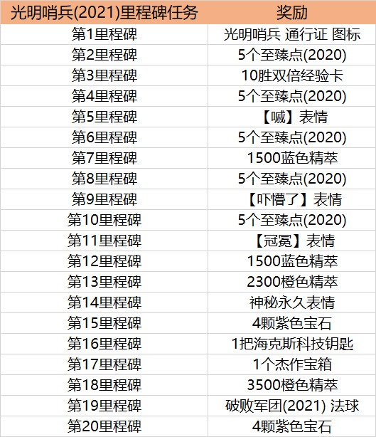 lol英雄联盟2021光明哨兵通行证奖励一览 光明哨兵通行证购买时间与性价比