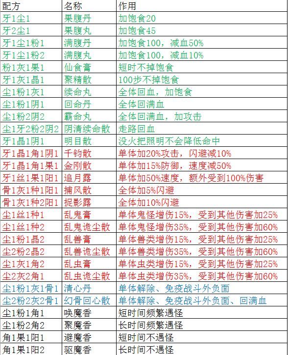 2022最新炼丹配方公式汇总-盗墓长生印炼药配方大全