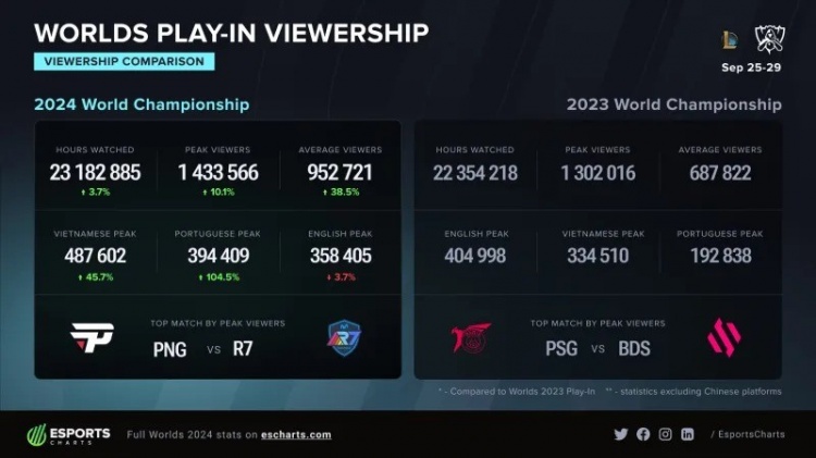 外媒统计S14入围赛收视数据 场均暴涨近四成；越南巴西大涨
