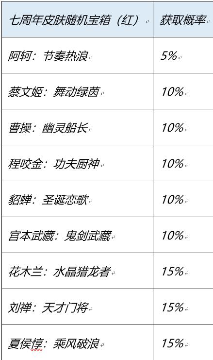 七周年登录送史诗皮肤活动介绍-2022王者荣耀周年庆登录送什么皮肤